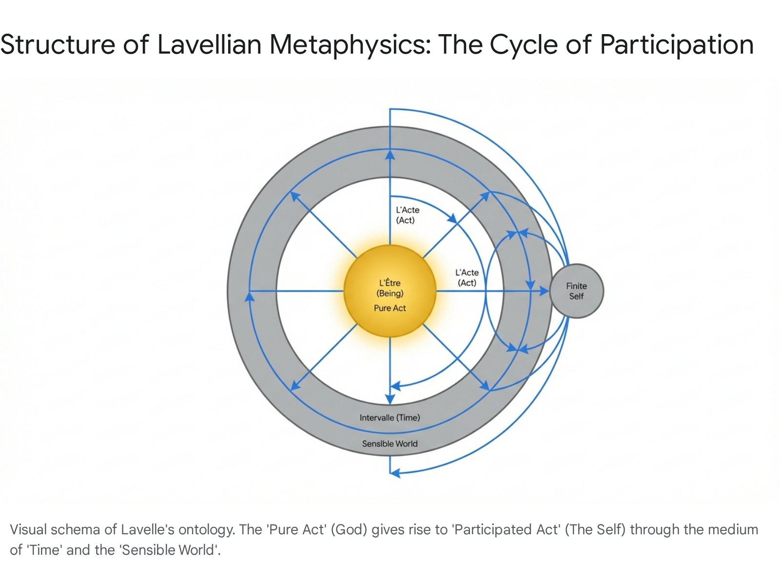 Estrutura da Metafísica Lavelliana: O Ciclo da Participação