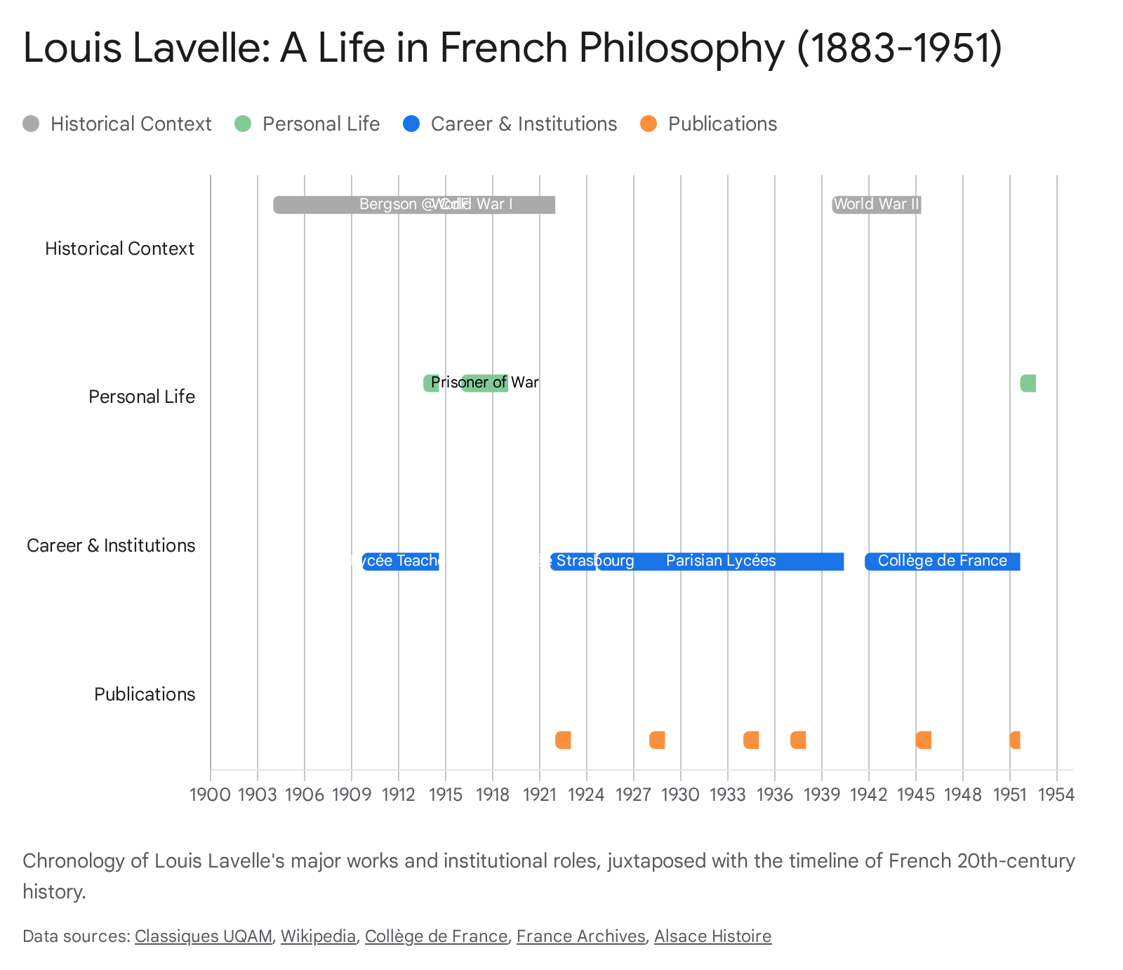 Cronologia de Louis Lavelle